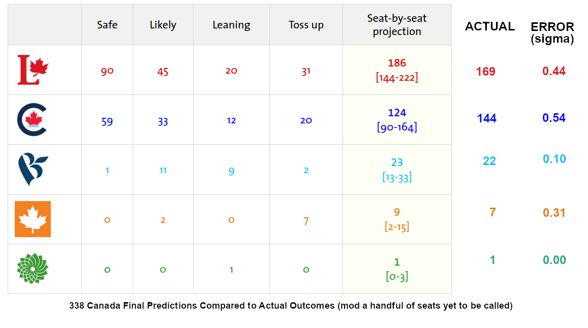 Table showing 338 predictions for each party, along with the actual outcome. Liberals had a predicted range of 144-222 seats and got 169, Con range was 90-164 and they got 144, BQ had a range of 13-33 with 22 actual, NDP had a range of 2-15 with 7 actual, and the Greens had a range of 0-3 with 1 actual.