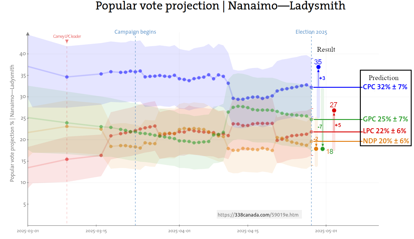 Graph showing the 338 prediction along with the actual results for Nanaimo-Ladysmith.