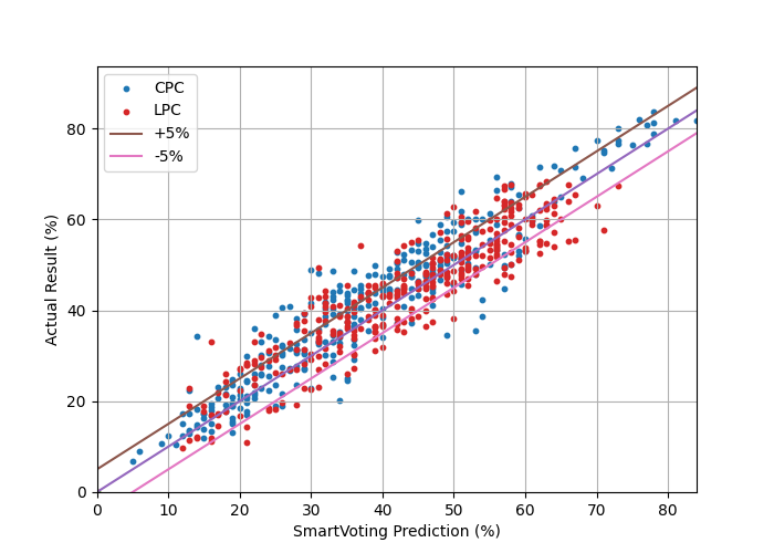 Graph of predicted vs actual for Cons and Libs, showing excellent agreement.