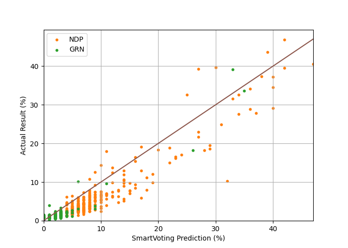 Graph of predicted vs actual for Greens and NDP, showing mediocre agreement.